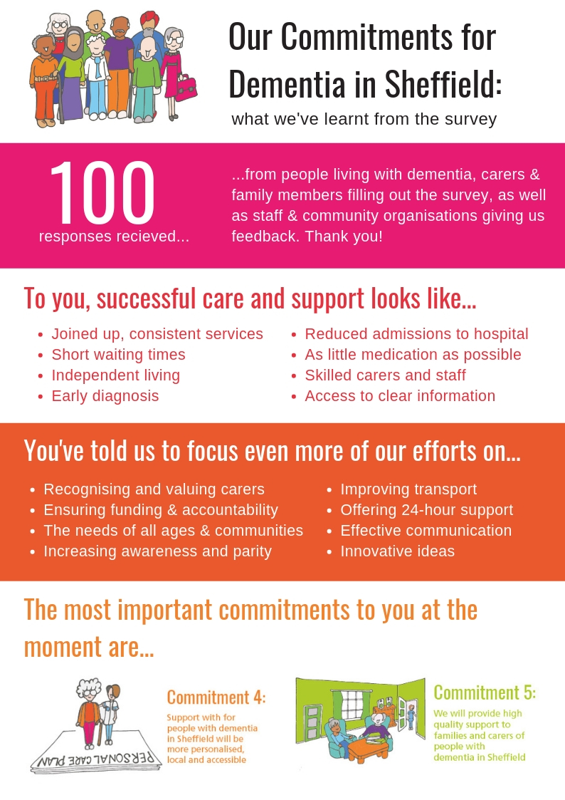 An infographic showing the public feedback received about the draft Dementia Strategy 